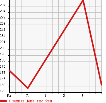 Аукционная статистика: График изменения цены NISSAN Ниссан  SKYLINE Скайлайн  1999 2500 ER34 25GT-V в зависимости от аукционных оценок
